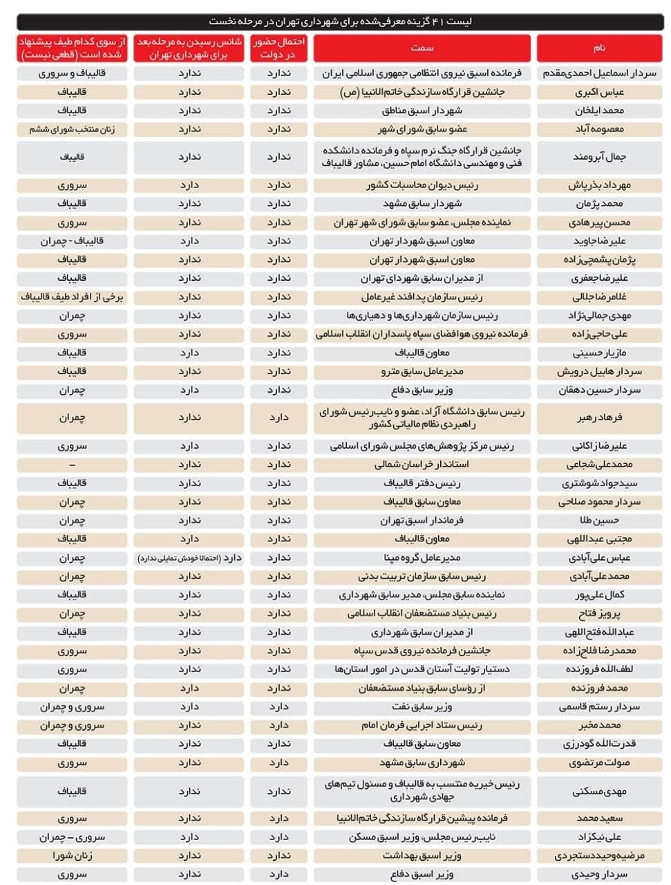 لیست ۴۰ تایی برای شهرداری با ۳۶ اسم انحرافی