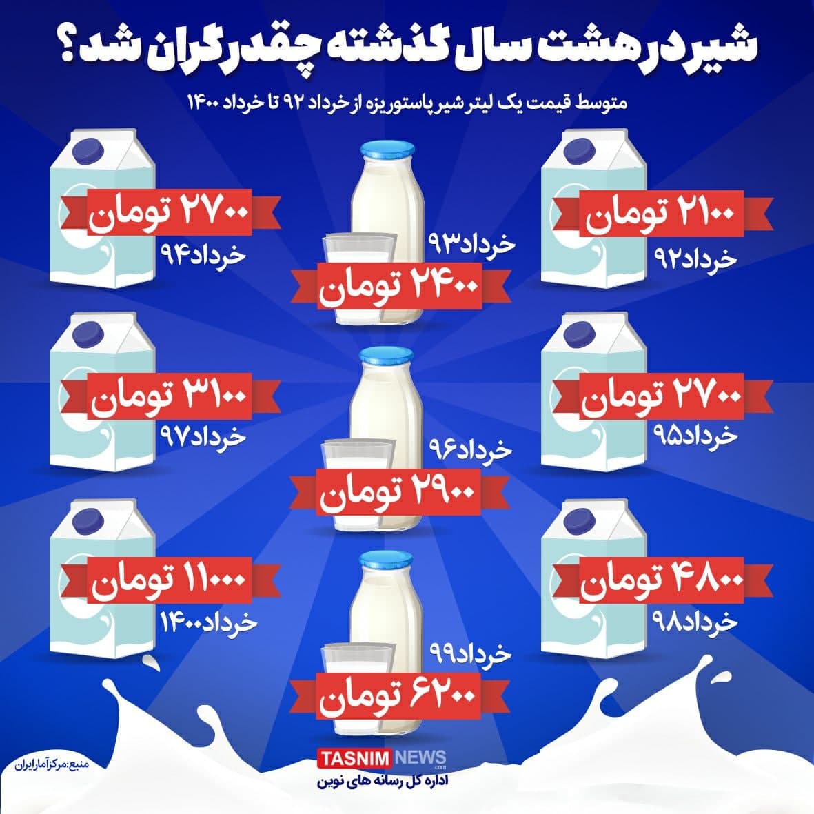 افزایش موشکی قیمت شیر در دولت ۸ ساله روحانی
