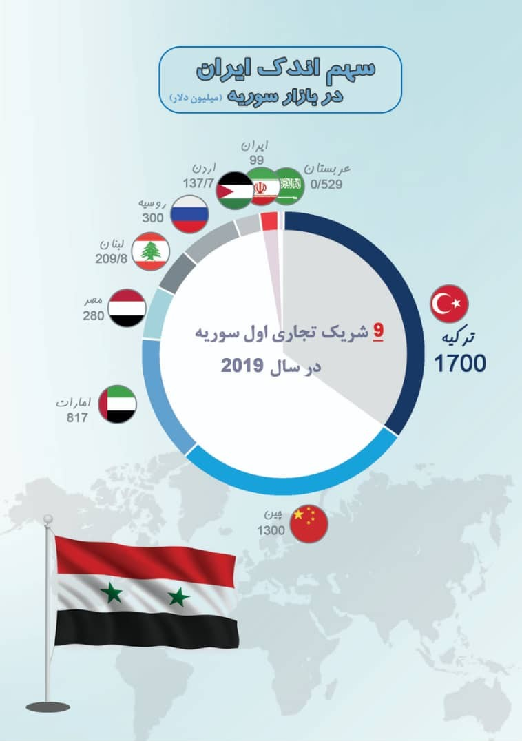 نگاهی به سهم ایران از بازار سوریه