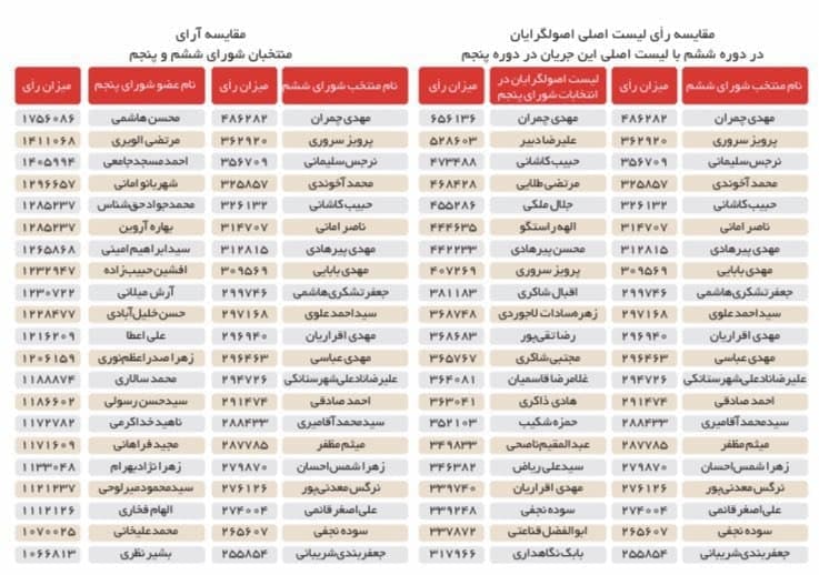 مقایسه آرای شورای پنج با شورای ششم تهران
