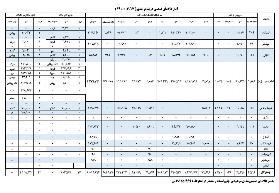 کاهش ۱۰ درصدی ترخیص از گمرکات