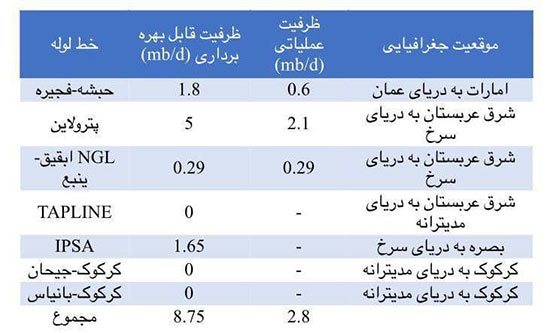 ایران تگه هرمز را دور می‌زند