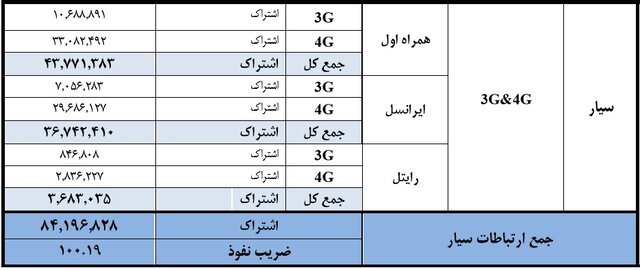 تعداد مشترکان و ضریب نفوذ اینترنت پهن‌باند