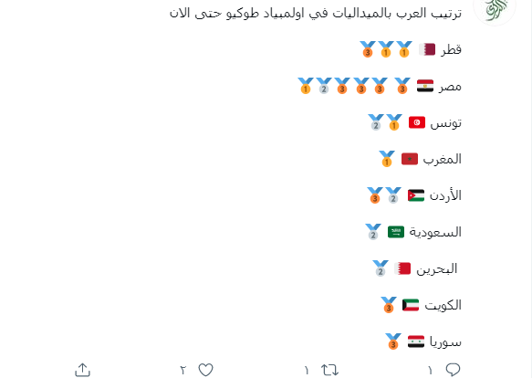 ایران مدال بیشتری نسبت به کشور‌های عربی آورد