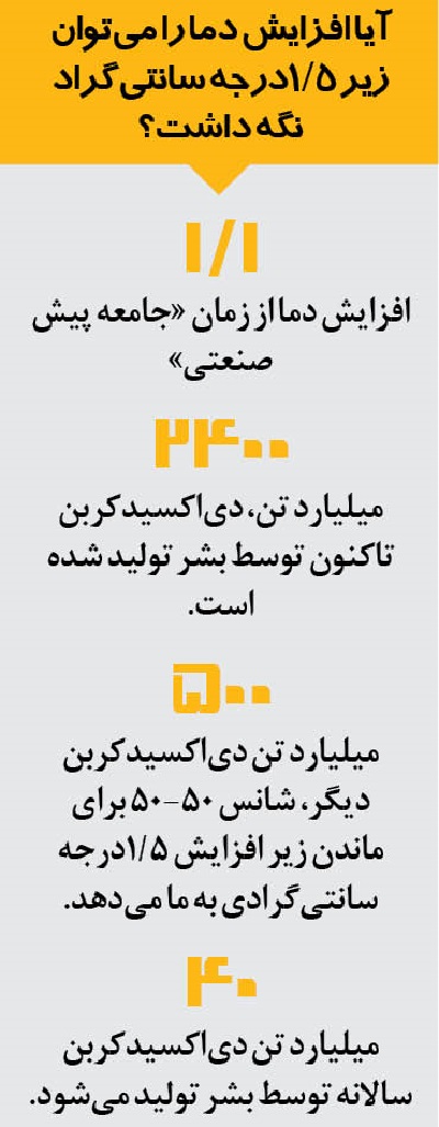 انتشار جامع‌ترین گزارش علمی تغییرات آب و هوایی