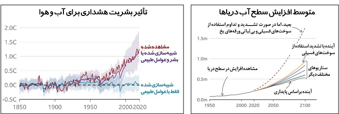 انتشار جامع‌ترین گزارش علمی تغییرات آب و هوایی