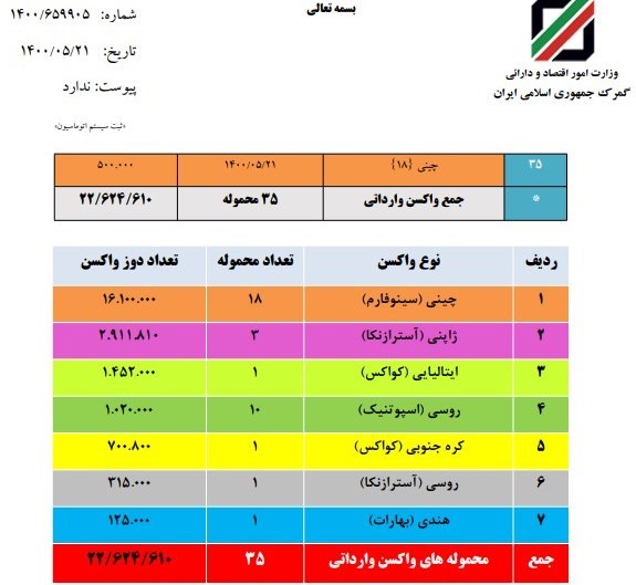 واردات ۲۲ میلیون و ۶۰۰ هزار دوز انواع واکسن از کشور‌های مختلف