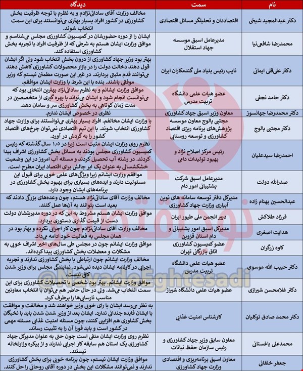 نظرات ۱۷ موافق و مخالف وزیر جهادکشاورزی