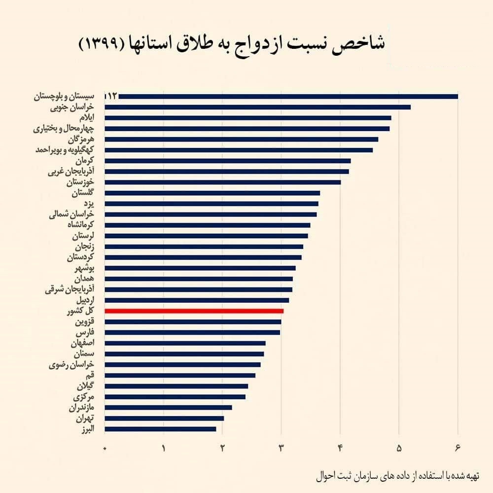 به ازای هر ۲ ازدواج، یک طلاق در استان تهران صورت می گیرد
