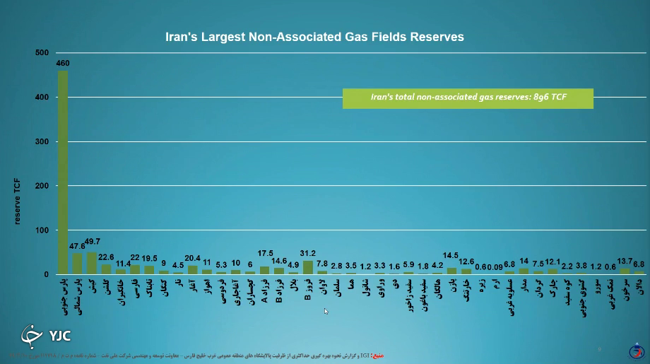 خاموشی‌های ۲۰ ساعته گاز در انتظار ایران