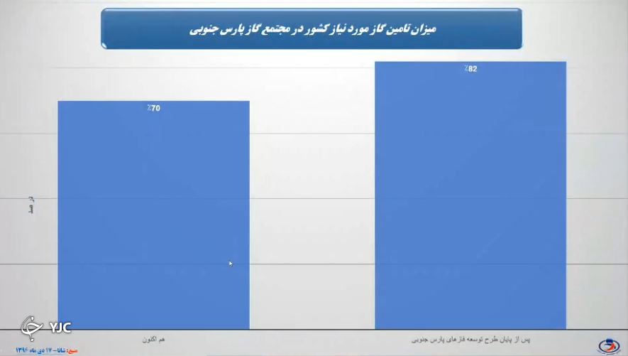 خاموشی‌های ۲۰ ساعته گاز در انتظار ایران