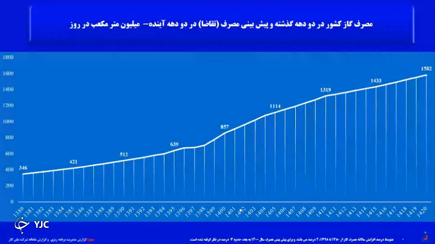 خاموشی‌های ۲۰ ساعته گاز در انتظار ایران