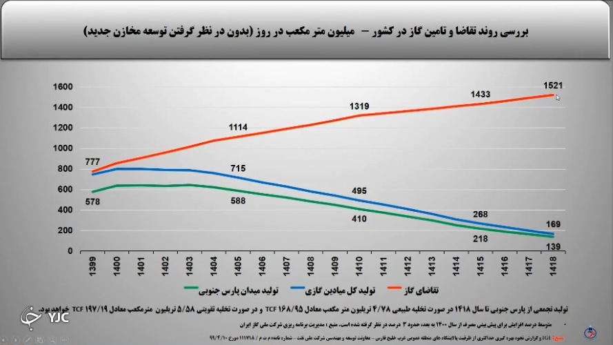 خاموشی‌های ۲۰ ساعته گاز در انتظار ایران