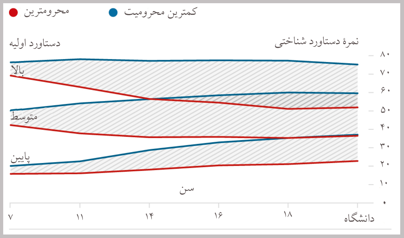 نابرابری و بیماری‌های روانی