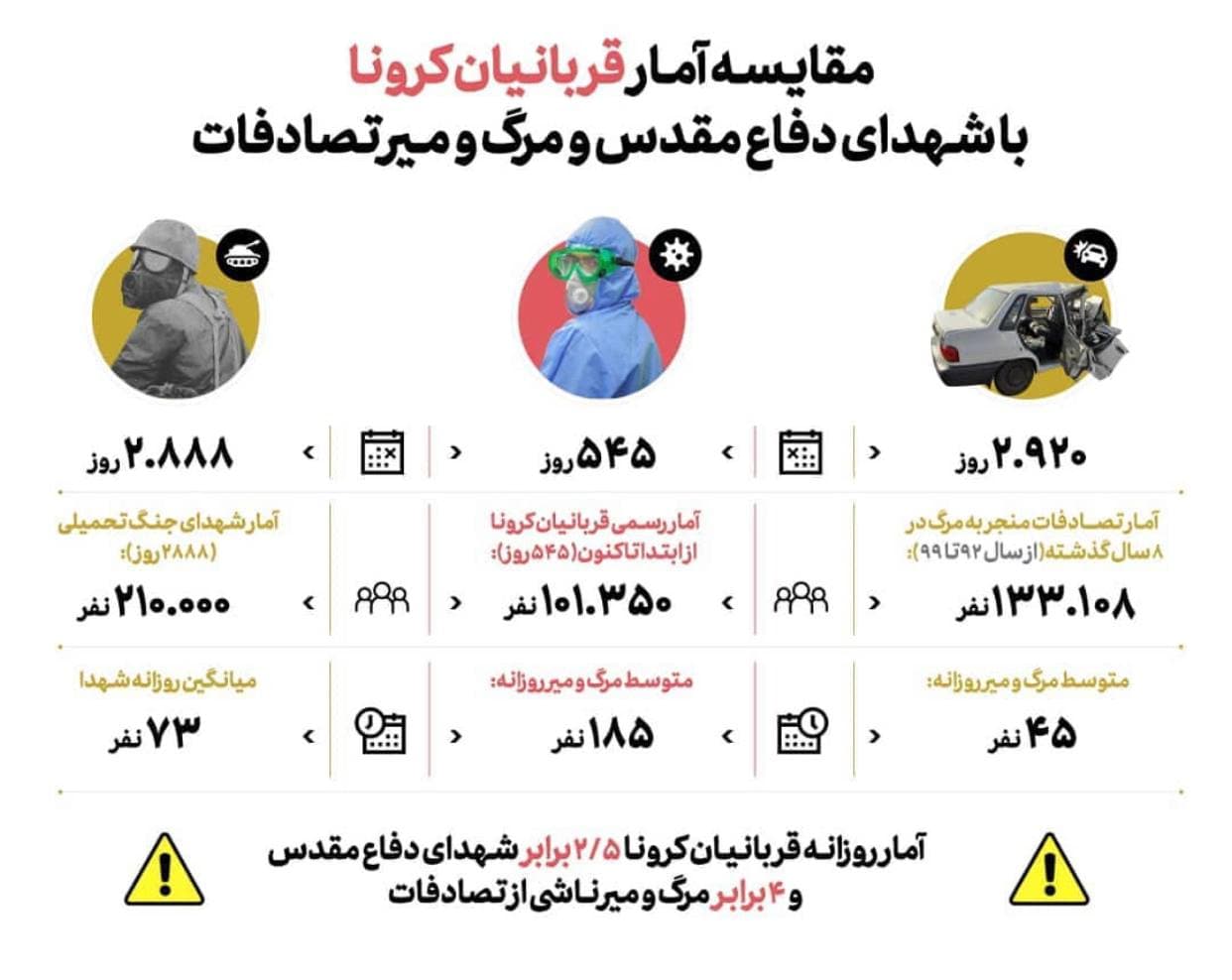 مقایسه آمار کشته‌های کرونا با تصادف و جنگ
