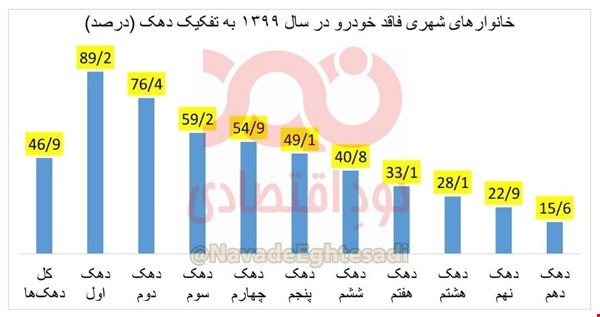 وضعیت مالکیت خودرو در دهک‌های درآمدی خانوار شهری