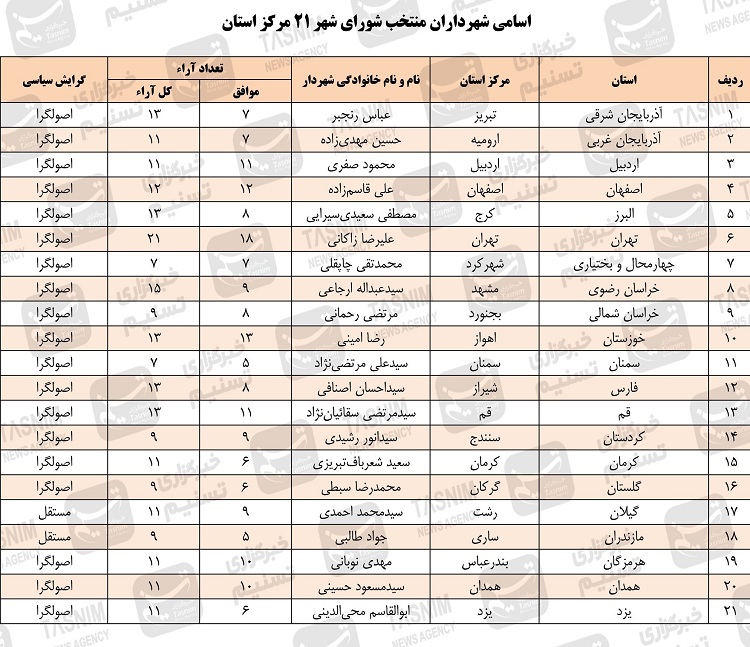 شهرداران منتخب در ۲۱ استان مشخص شدند