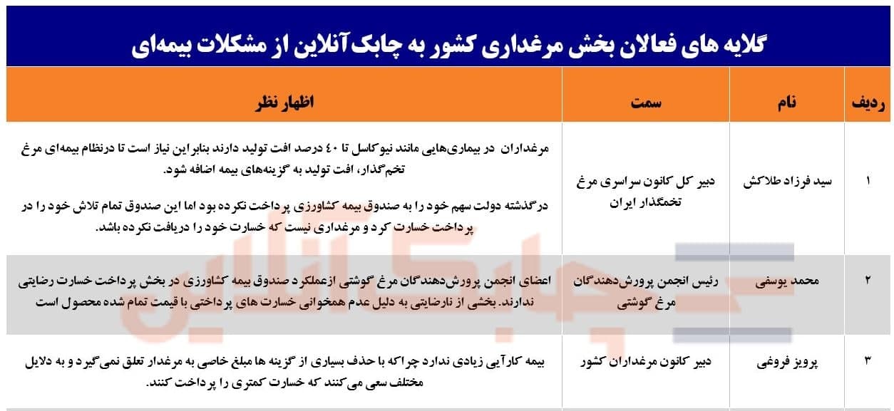 ضعف قابل توجه در ضریب نفوذ بیمه در بخش کشاورزی ضعف قابل توجه در ضریب نفوذ بیمه در بخش کشاورزی
