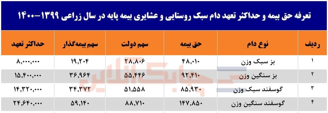 ضعف قابل توجه در ضریب نفوذ بیمه در بخش کشاورزی ضعف قابل توجه در ضریب نفوذ بیمه در بخش کشاورزی