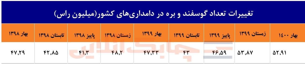 ضعف قابل توجه در ضریب نفوذ بیمه در بخش کشاورزی