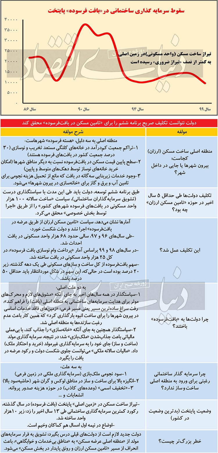 کارنامه مردودی سیاستگذار در «نوسازی بافت فرسوده» کارنامه مردودی سیاستگذار در «نوسازی بافت فرسوده»