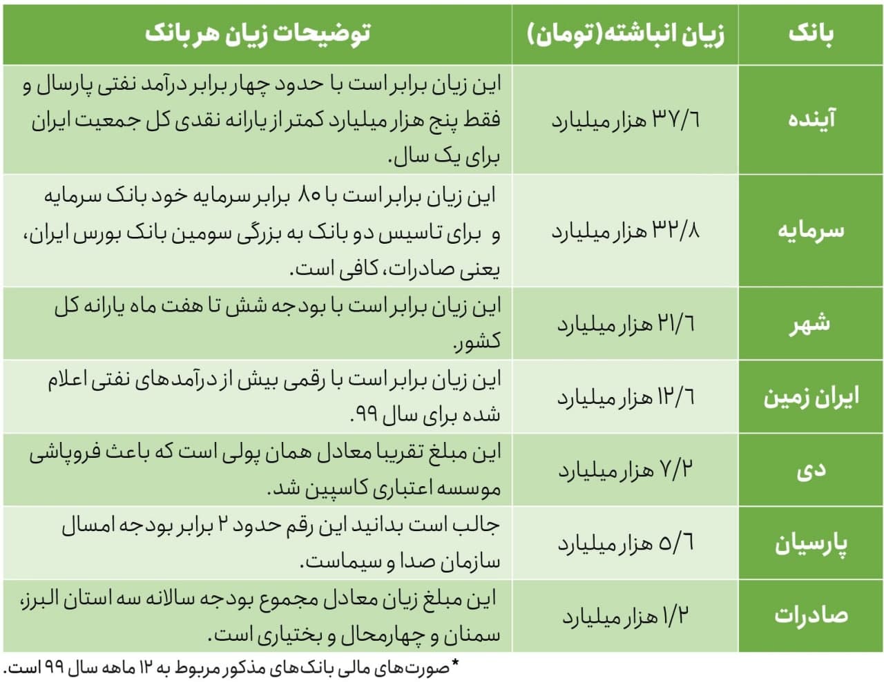 وضعیت قرمز شش بانک بورسی وضعیت قرمز شش بانک بورسی