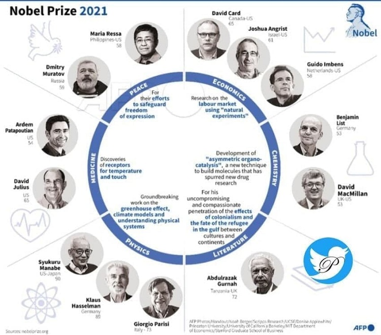 آنچه که باید از منتخبین نوبل ۲۰۲۱ بدانید