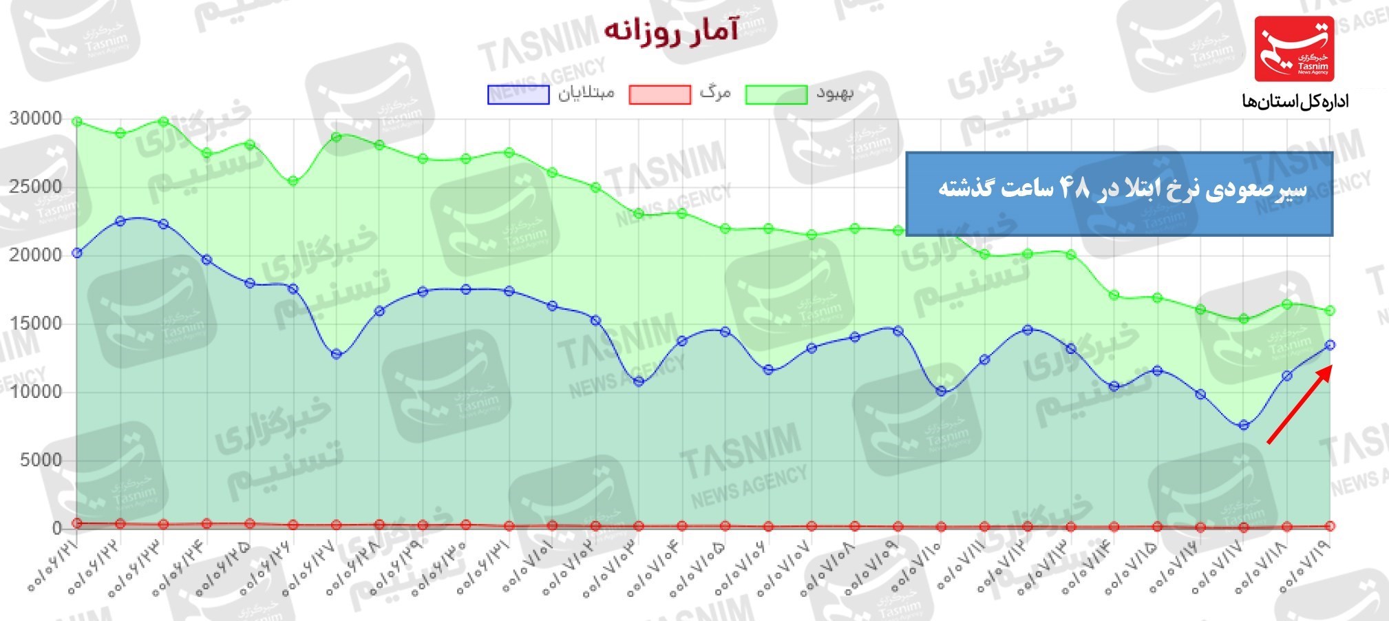 رشد معنادار آمار‌ها