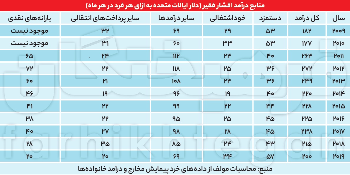 مروری بر ایراد‌های فنی اقتصادی یادداشت عباس عبدی درباره فقر