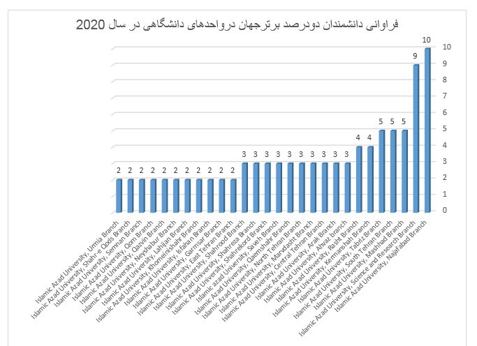 صدرنشین شدن ۱۲۵ نفر از محققان دانشگاه آزاد در فهرست دانشمندان دو