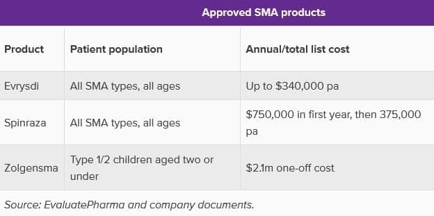 دارو‌های تائید شده برای بیماران مبتلا به SMA