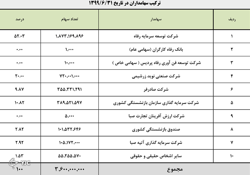 انتشار اسناد پتروشیمی امیرکبیر به دستور وزیر کار؟ انتشار اسناد پتروشیمی امیرکبیر به دستور وزیر کار؟