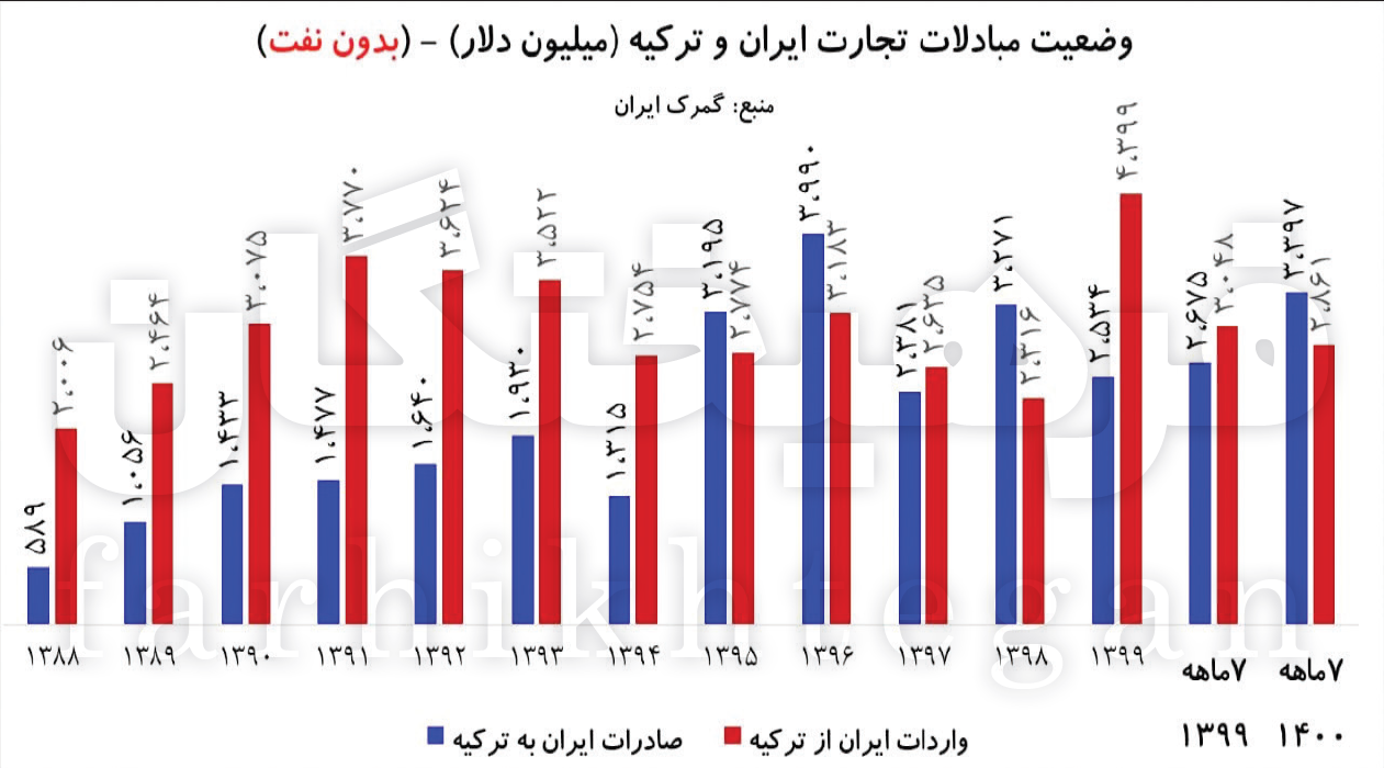 کاهش ۶۴ درصدی تجارت با ترکیه در ۸ سال و اختلاف عجیب آمارهای گمرک دو کشور کاهش ۶۴ درصدی تجارت با ترکیه در ۸ سال و اختلاف عجیب آمارهای گمرک دو کشور