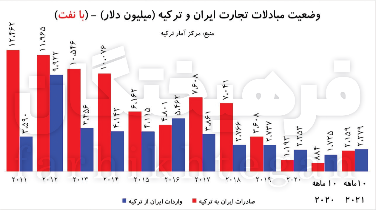 کاهش ۶۴ درصدی تجارت با ترکیه در ۸ سال و اختلاف عجیب آمارهای گمرک دو کشور کاهش ۶۴ درصدی تجارت با ترکیه در ۸ سال و اختلاف عجیب آمارهای گمرک دو کشور