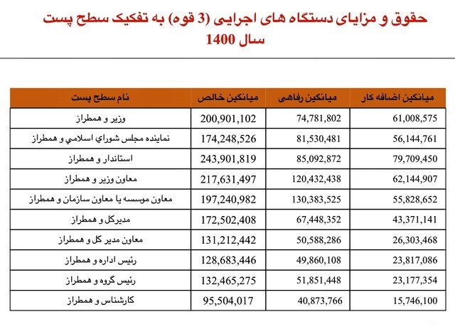 چه کسی کارآمدی مدیران دولتی را برای دریافتی ده میلیونی به بالای شان می‌سنجد؟