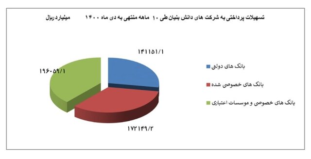 حمایت قاطع بانک مرکزی از دانشبنیانها حمایت قاطع بانک مرکزی از دانشبنیانها