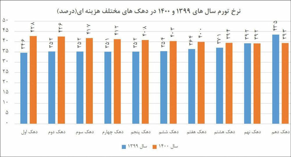 ۳ سونامی گرانی خوراکی‌ها در ۴ سال
