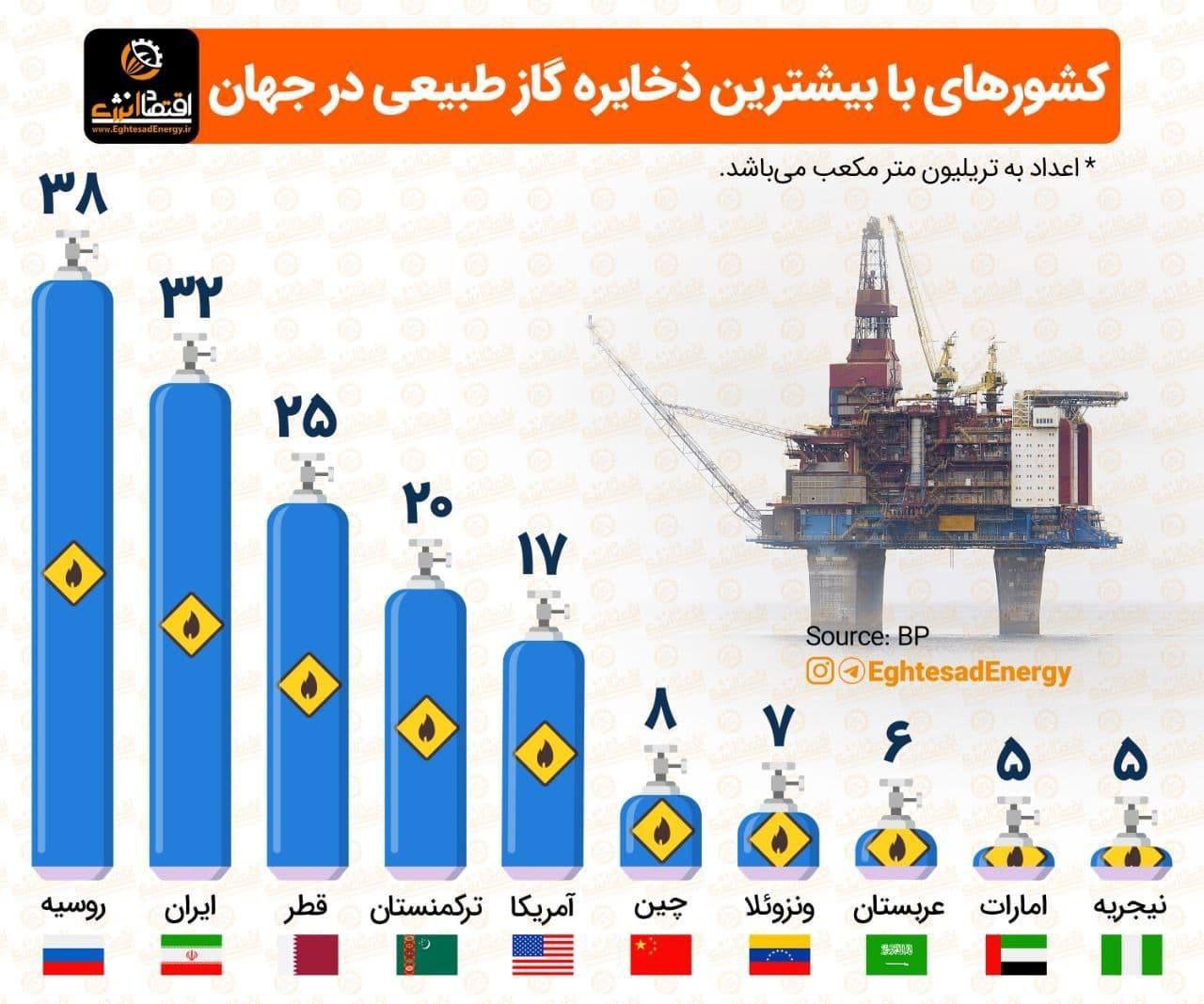 ایران زیرساخت‌های لازم برای جایگزینی گاز روسیه را ندارد