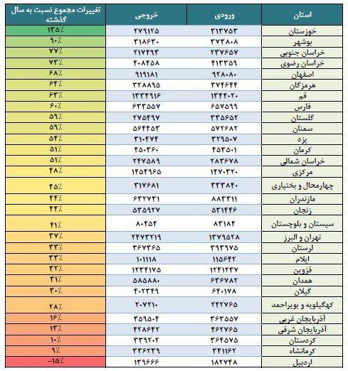 سفر بیش از ۲ میلیون مسافر نوروزی به گیلان