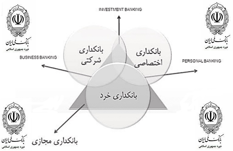 خدمات رسانی حول الگوی بانکداری جامع و ارتقا مدل های مشتری مداری در بانک ملی
