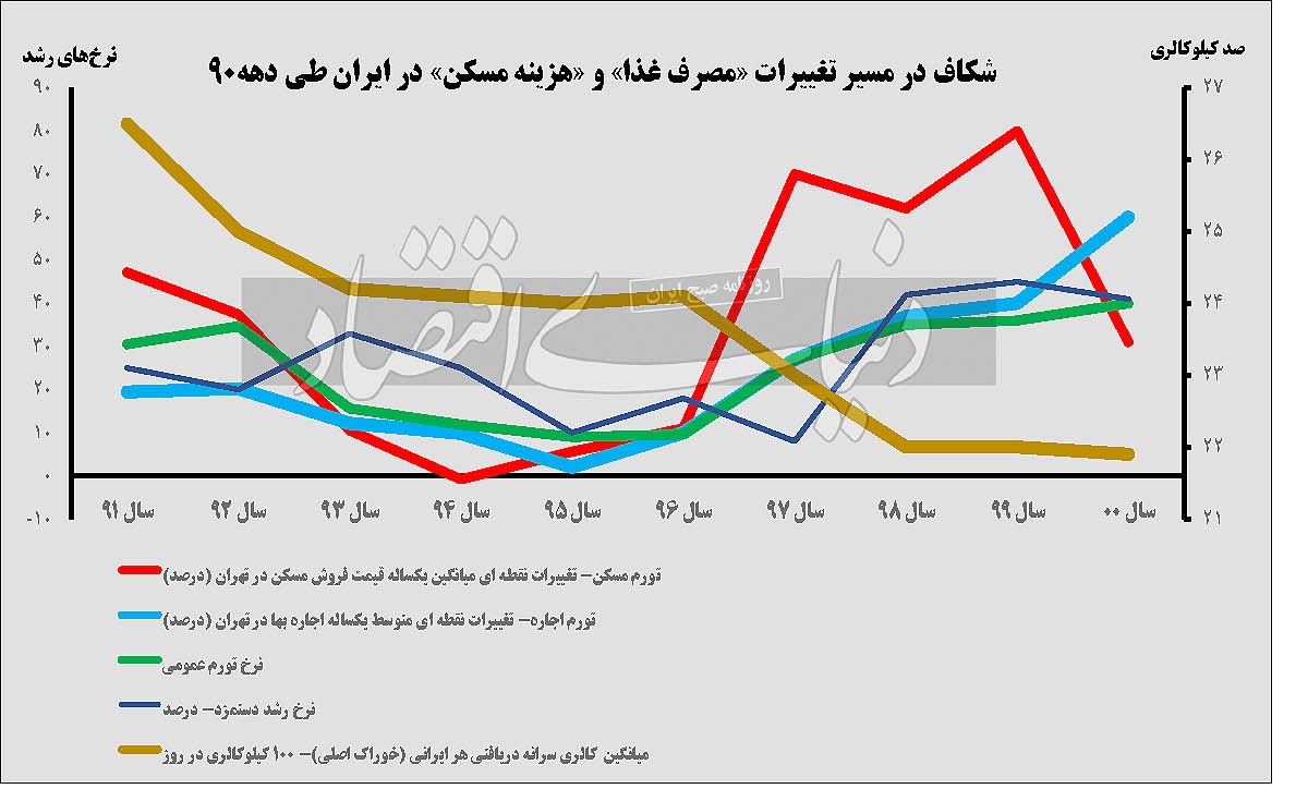 سفره خانوارها کجا رفت؟ زنگ هشدار، اگر مبنا بر عقلانیت باشد