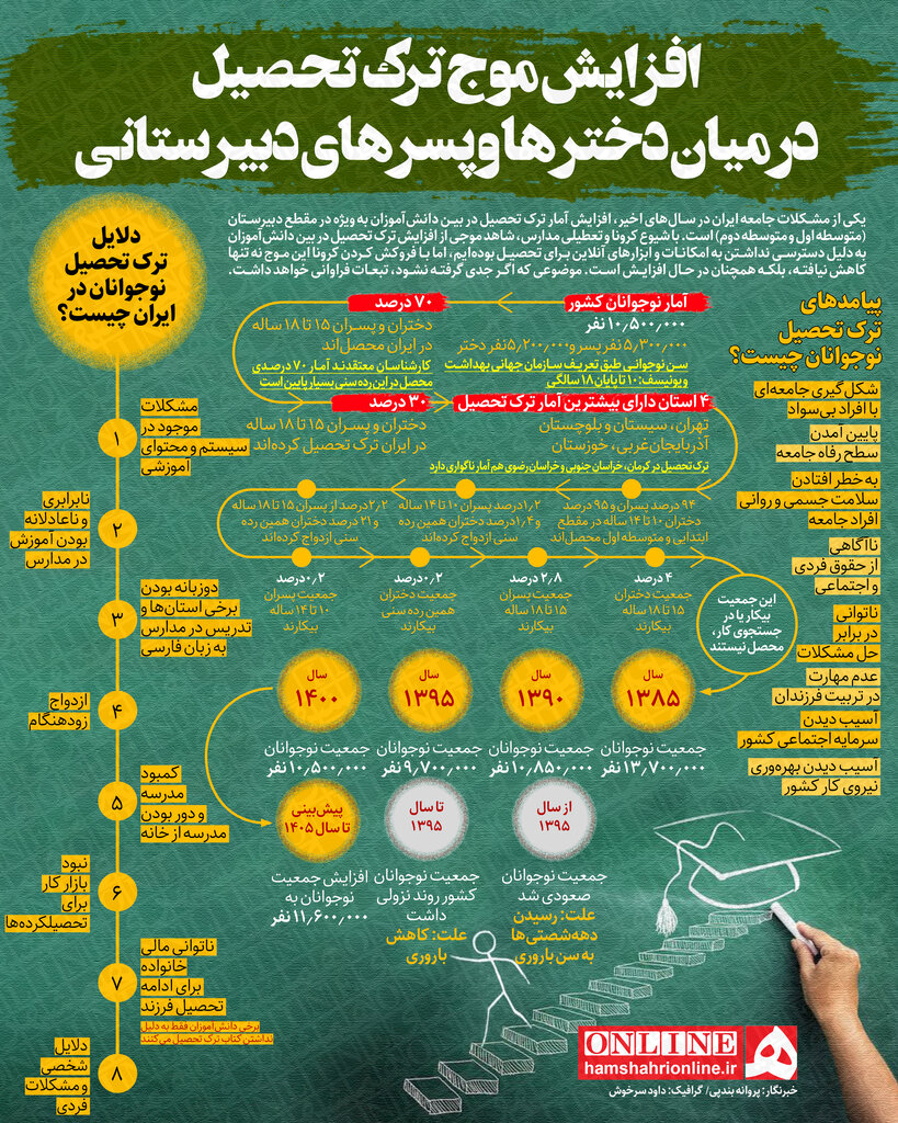 نگاهی به گزارشی از مرکز پژوهش‌های مجلس درباره ترک‌تحصیل و بازماندگی از تحصیل در ۸ سال گذشته