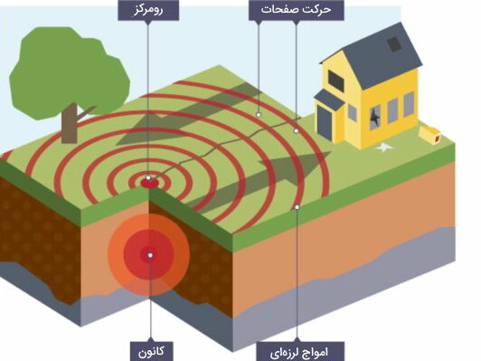 اثر عمق زلزله و سرعت امواج زلزله روی تخریب؛ از تعریف تا تاثیر به زبان ساده