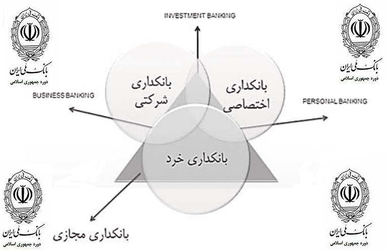 نهضت توسعه بانکداری شرکتی در بانک ملی ایران