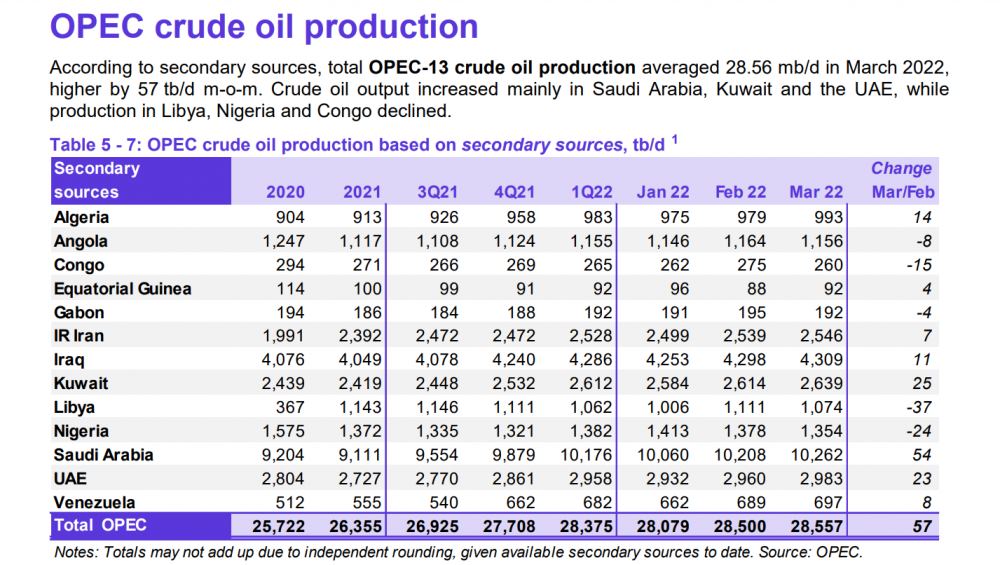 بزرگ‌نمایی صادرات نفتی توسط دولتمردان