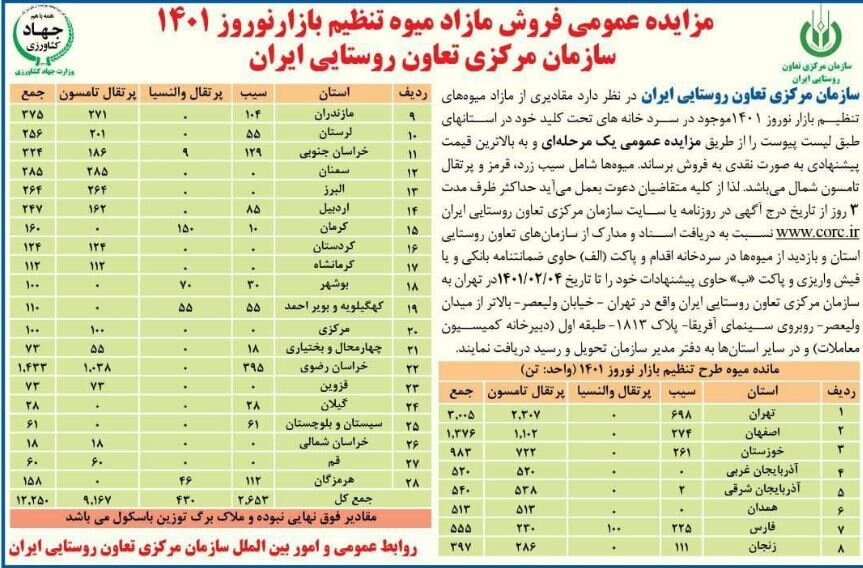 شعبده بازی در بازار میوه تنظیم بازاری شب عید تعاون روستایی، میوه‌ها کنستانتره می‌شوند یا خوراک دام؟