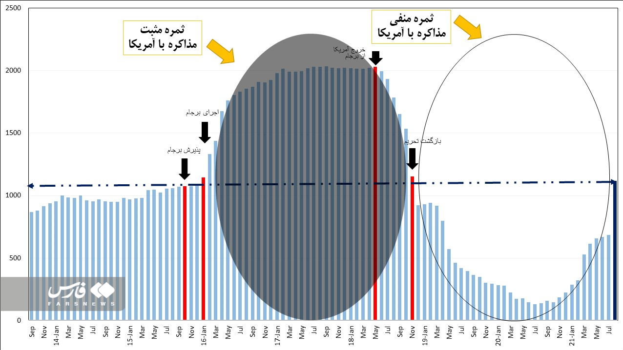 معمای درآمد نفتی ایران در ۱۰ سالِ تحریمی
