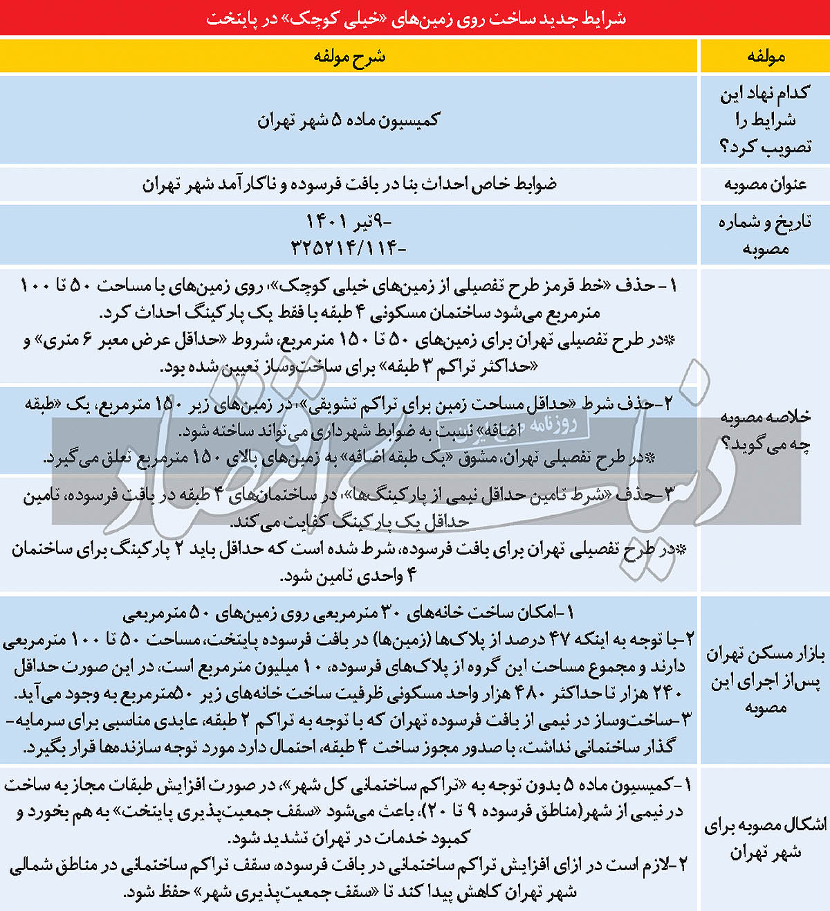 مجوز ساخت خانه‌های ۳۰ تا ۳۵ مترمربعی در بافت فرسوده تهران