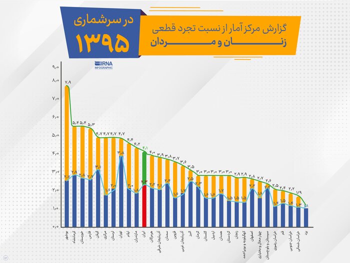 سیمای وضعیت مجرد‌های کشور به تفکیک استان، بوشهر رکورد دار است