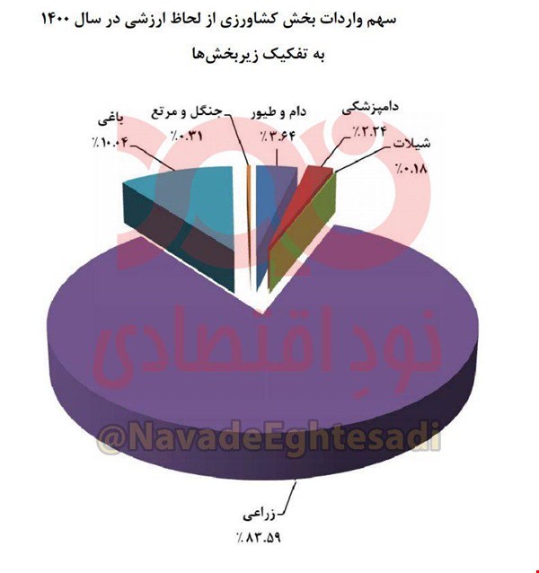 ۸۳ درصد از ارزبری واردات بخش غذا و کشاورزی ایران مربوط به اقلام زراعی است